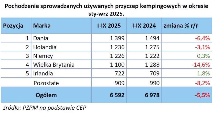 Trzy pierwsze kwartały 2025 roku - raport rejestracji PZPM i PGC  6